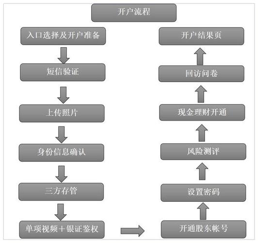东方财富融资融券开户流程详解，含确认资格与准备材料要点