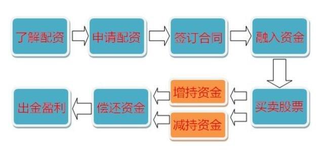股票配资业务量上升，两融业务发展初期有何准入门槛？