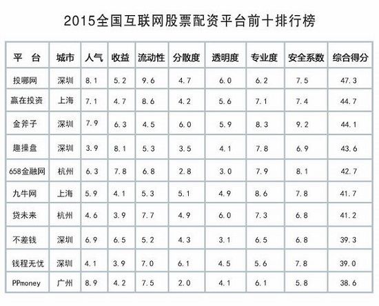 2015年春节后股票市场向好，在线股票配资平台发展前景如何？
