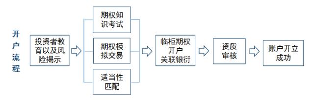 股票期权开户条件_商品期权开户要求_股指期货开户