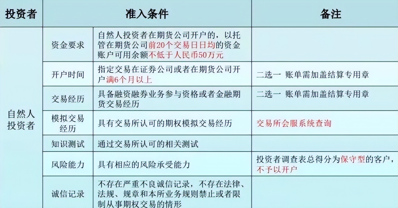 商品期权开户要求_股票期权开户条件_股指期货开户