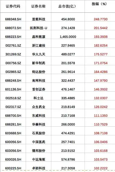 2022年A股妖股收益分析_一年1000元赚9949万案例_1000元炒股一个月