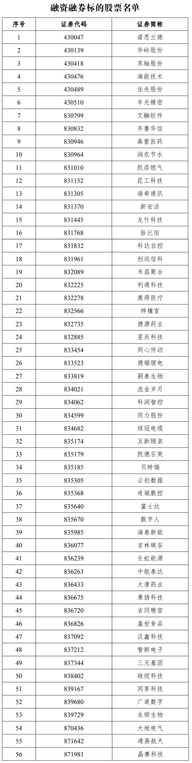 北交所融资融券交易业务启动_北交所融资融券标的股票范围_股票融资融券什么意思