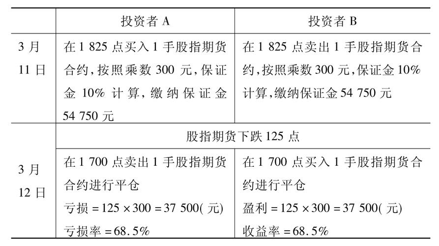 股指期货杠杆受关注，了解倍数及特性，明晰服务对象与概念