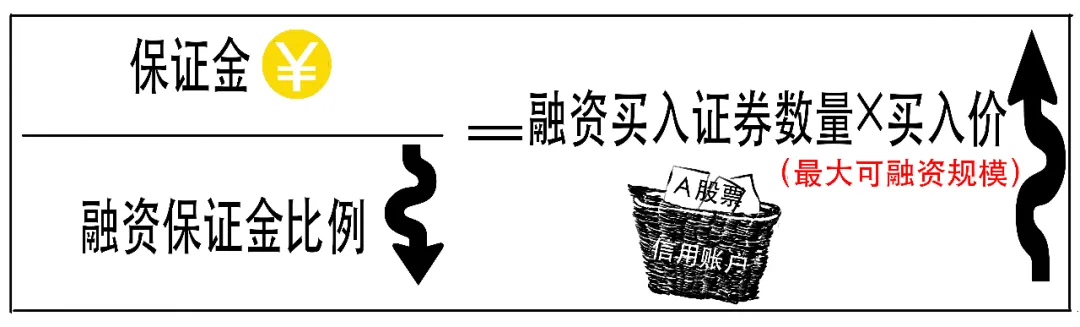 股票有杠杆吗_融资融券交易_融资交易规则