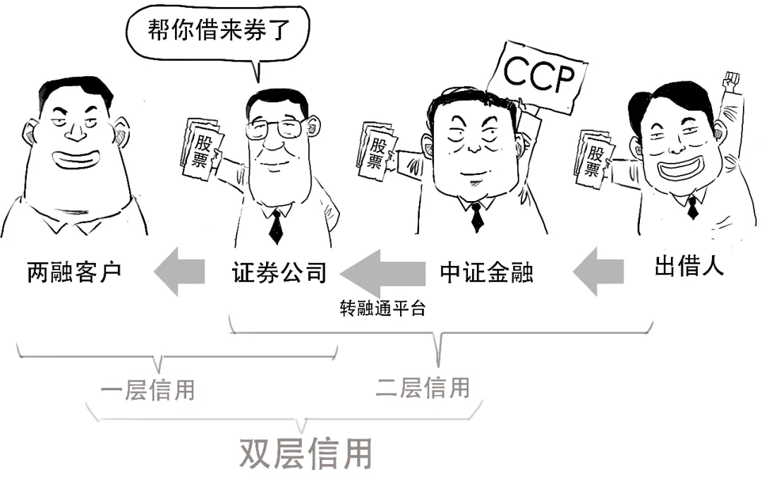 股票有杠杆吗_融资融券交易_融资交易规则