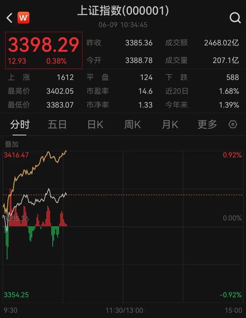 本周沪指单周涨幅 6.13%！券商股两融余额爆发式增长？
