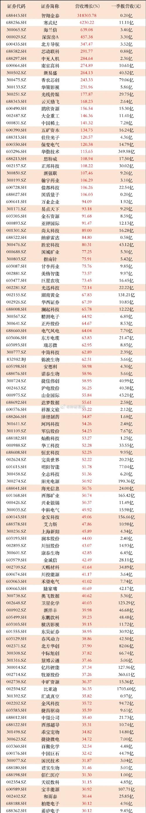 广州金控旗下万联证券2023年前三季度业绩亮眼，营收、净利润大幅增长