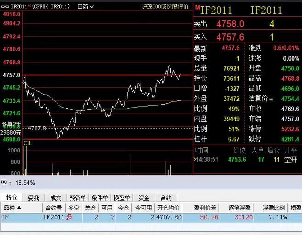 刚开股指期货账户用于对冲股票，配资后收益不错但风险高