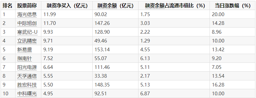 电子板块融资净买入_股票融资买入是什么意思_融资余额连续增长