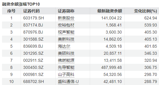 股票融资买入是什么意思_融资余额连续增长_电子板块融资净买入