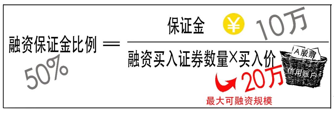 融资融券是什么意思_融资融券保证金比例计算_融资融券杠杆交易