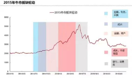 股票杠杆板块轮动_板块轮动规律分析_炒股资金杠杆