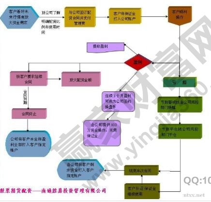 投资市场常听说股票配资，那期货配资是啥？有何优势？