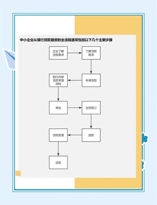 银行融资申请流程_融资流程详解_股票配资流程
