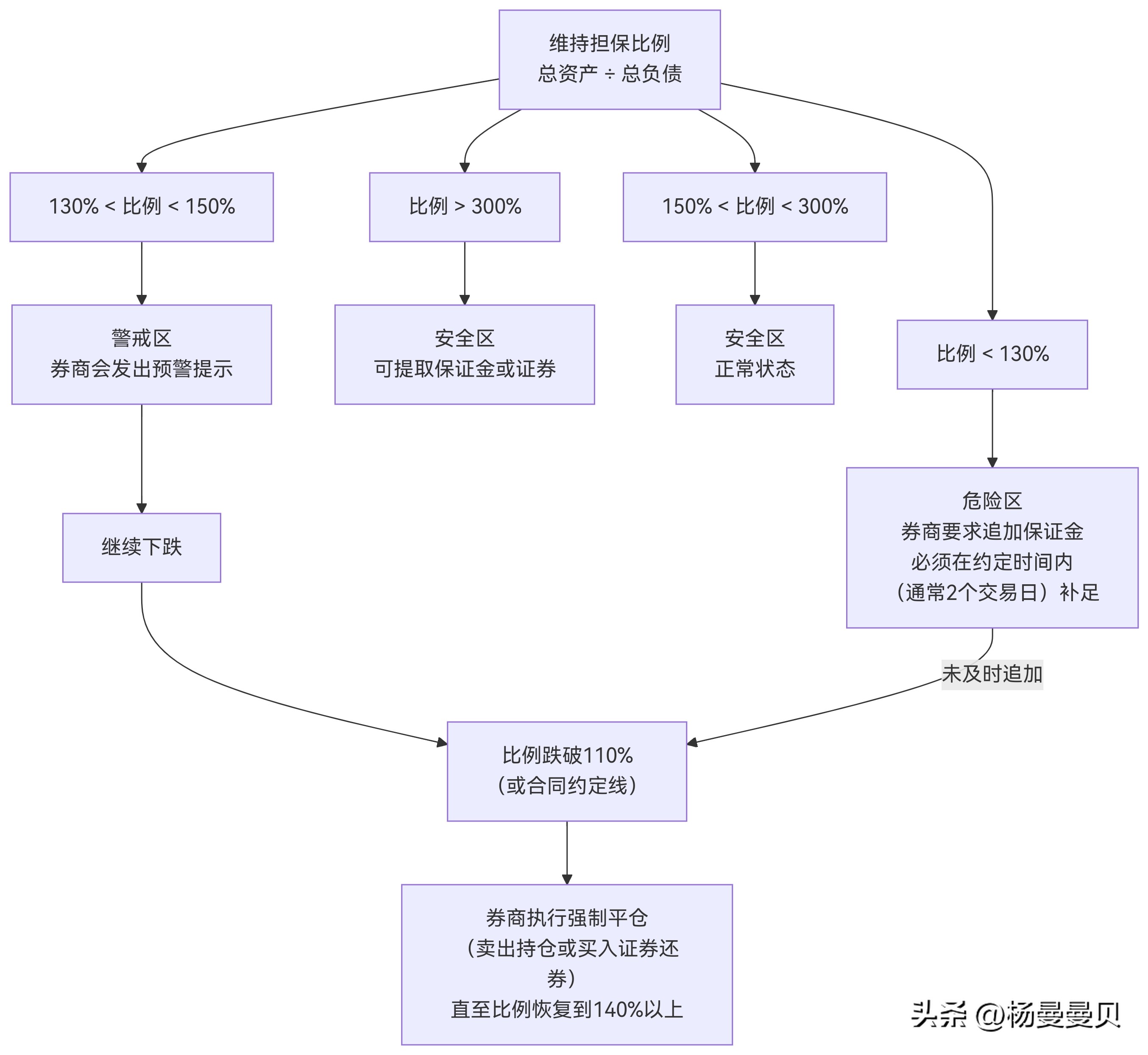 融资融券爆仓_融资融券股票_如何避免股票爆仓