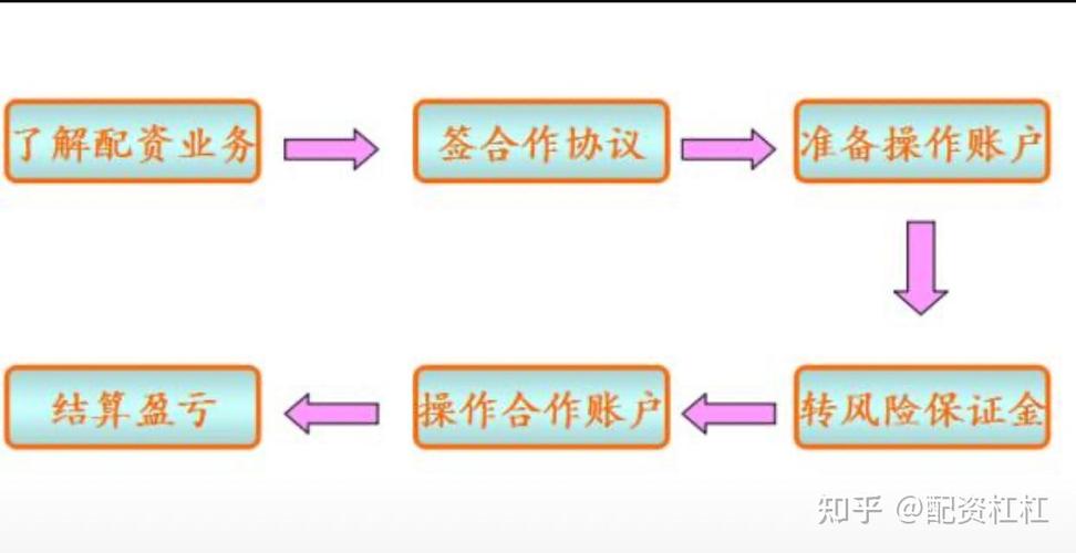 股票配资流程详解：从合作意向到资金入账，5步掌握配资核心要点