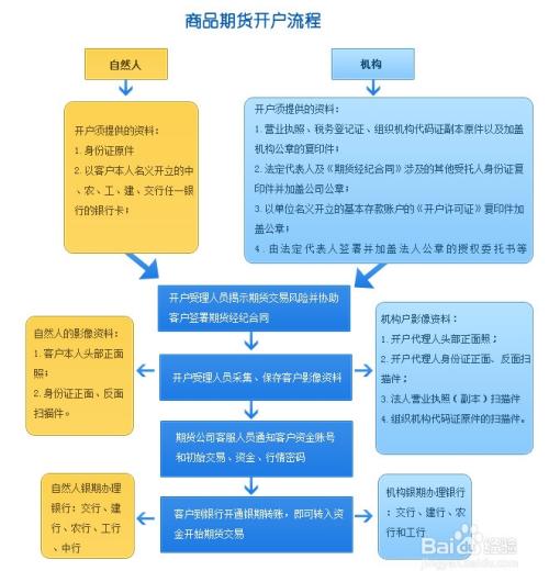 杠杆开户_股指期货开户条件_股指期货开户流程