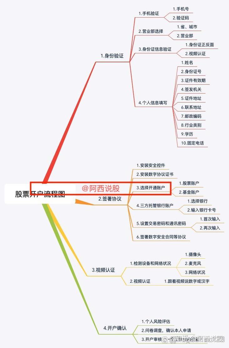 股票配资怎么玩？这些操作及开户流程你得知道