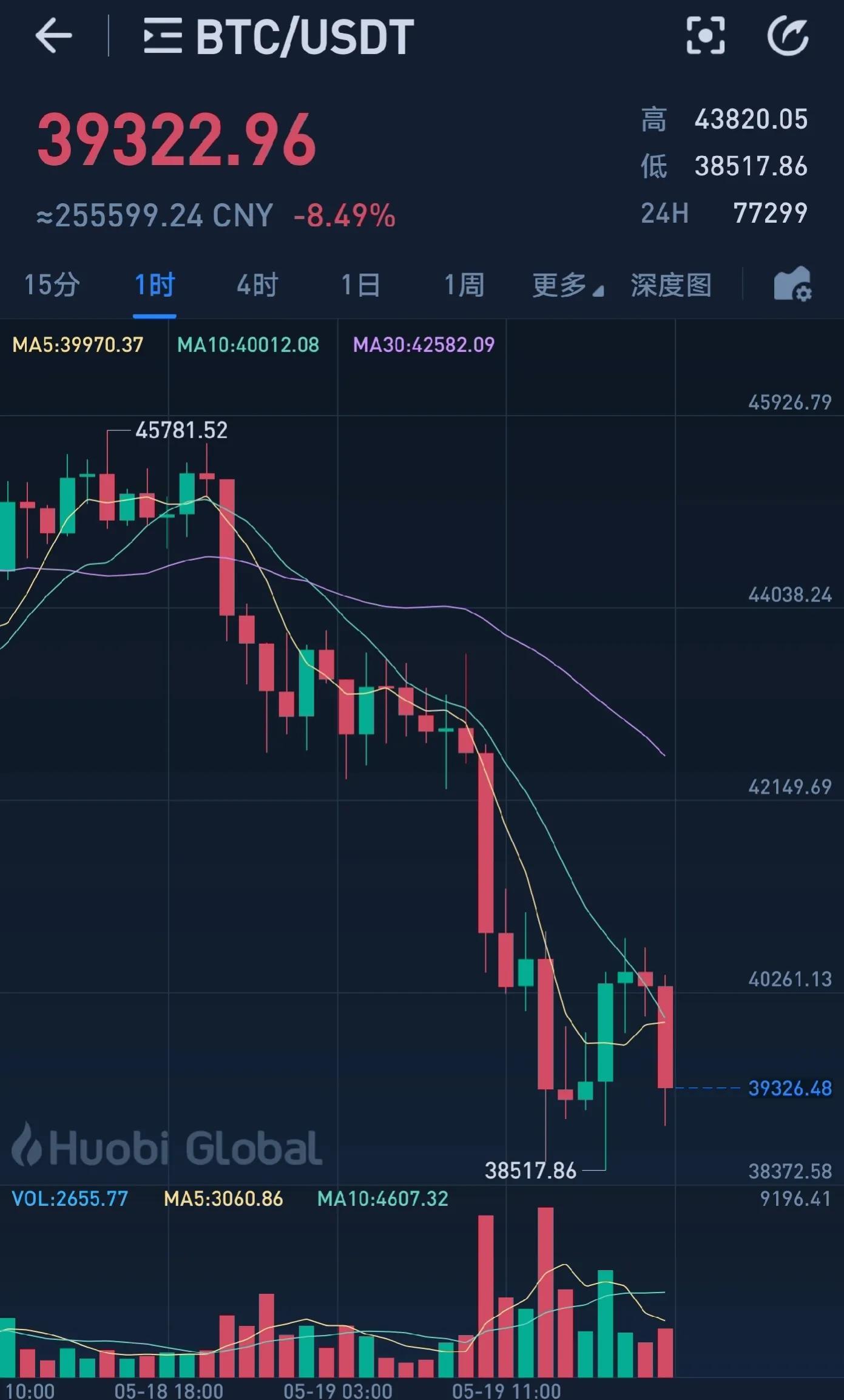 数字货币杠杆交易讲解，涨赚跌赔全知道！与股票杠杆平台相关吗？