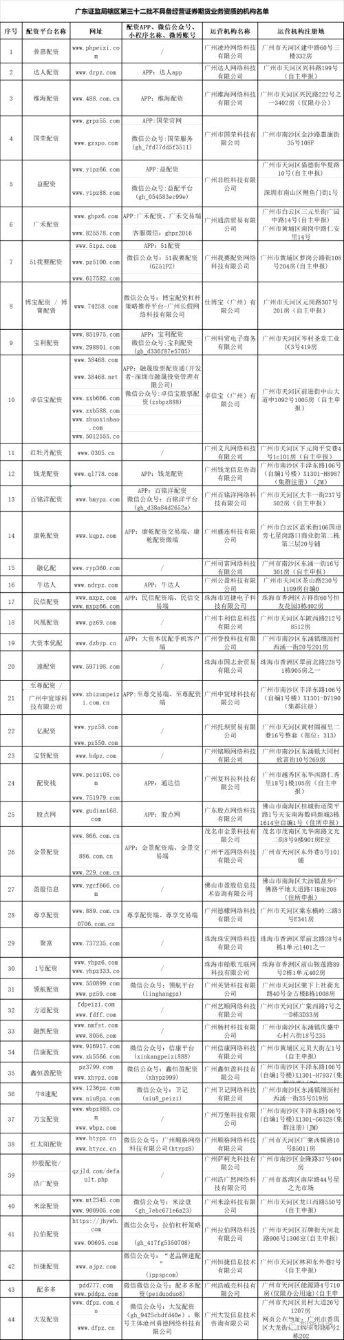 场外配资风险警示_股票配资流程_各地证监局黑名单