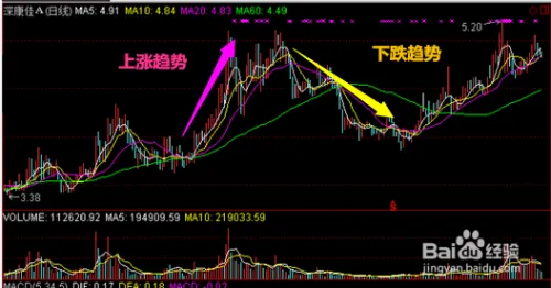 股票基础知识,K线图学习