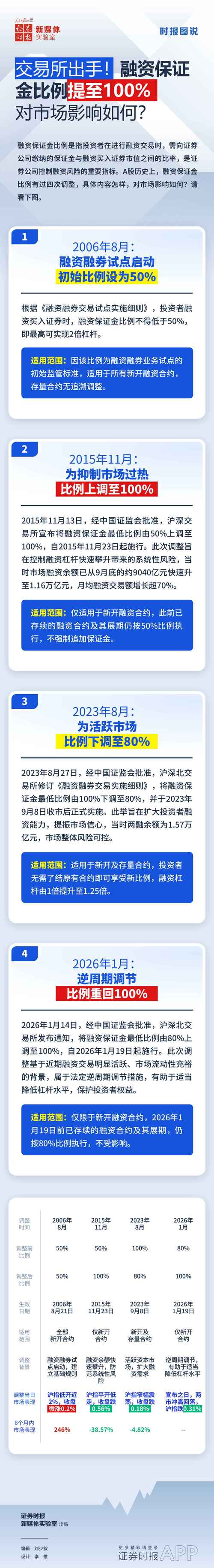 股票融资新规来了！开户门槛降低，合约可展期