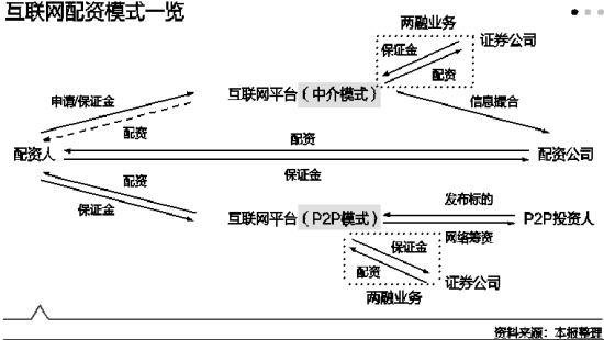互联网配资模式
