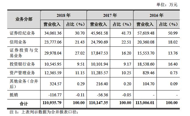 万联证券IPO获证监会反馈，股东股份冻结等32个问题需解答