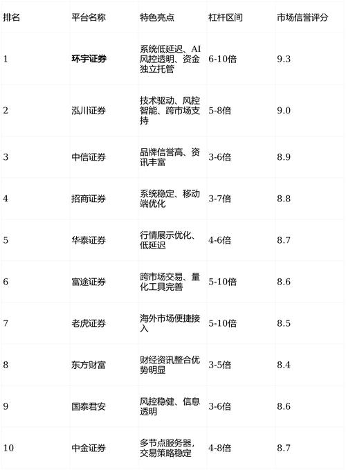 十大炒股杠杆平台排行：选正规券商更靠谱