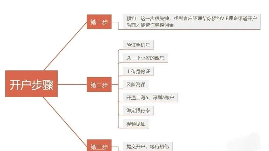 炒股开户需要什么条件_新手如何开户买股票_股票开户步骤详解