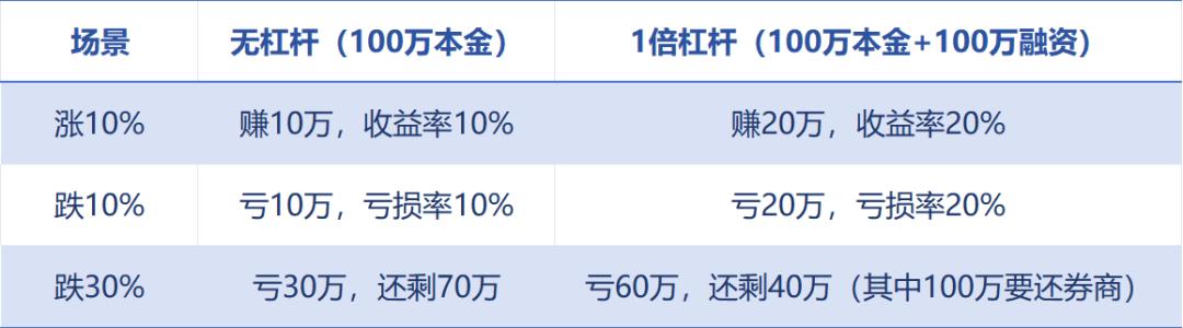 融资加杠杆要不要降_炒股怎么加10倍杠杆_大涨行情下杠杆使用策略