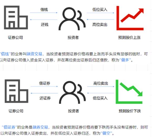 融资融券是怎么回事_融资融券交易特点_融资融券业务概念