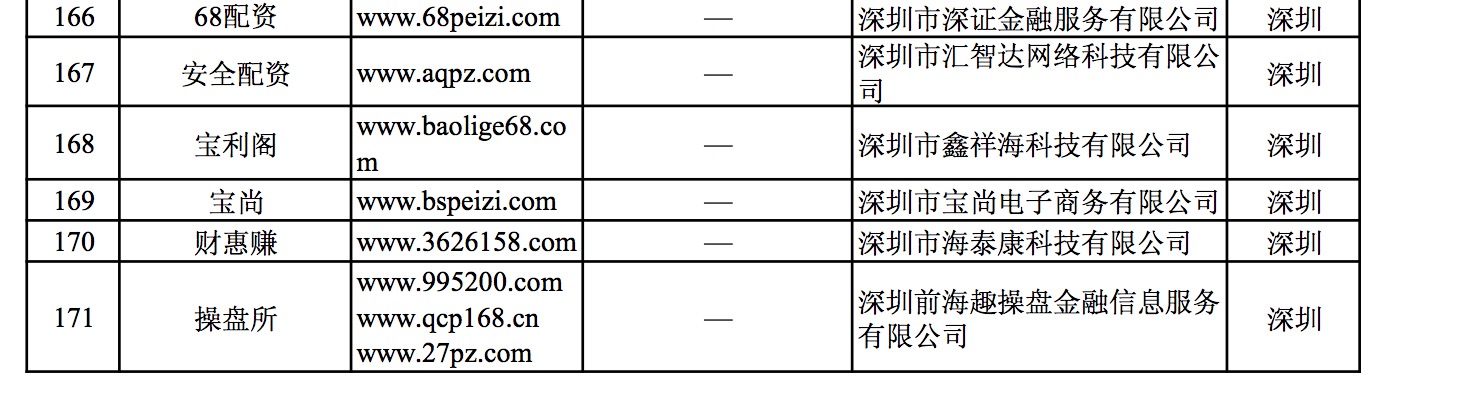 深圳超40家非法炒股配资网站被点名，含山寨平台
